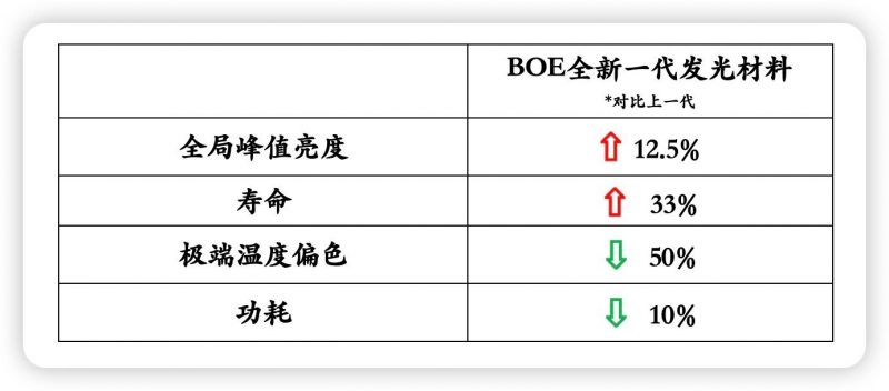 iQOO 13全球首发京东方最新一代发光材料：亮度提升12.5%，寿命延长33%-个人笔记
