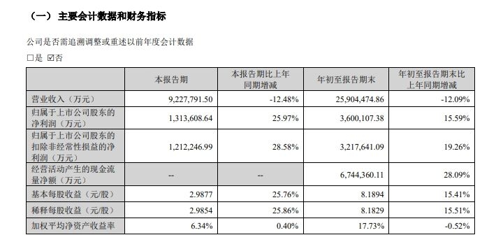宁德时代公布三季度财报：营收922.78亿元，净利润同比增长25.97%-个人笔记