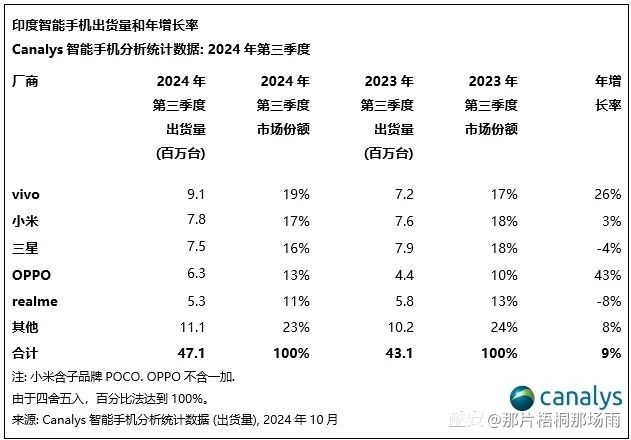 Canalys发布2024年Q3印度手机市场数据：vivo居首，小米、三星紧随其后-个人笔记