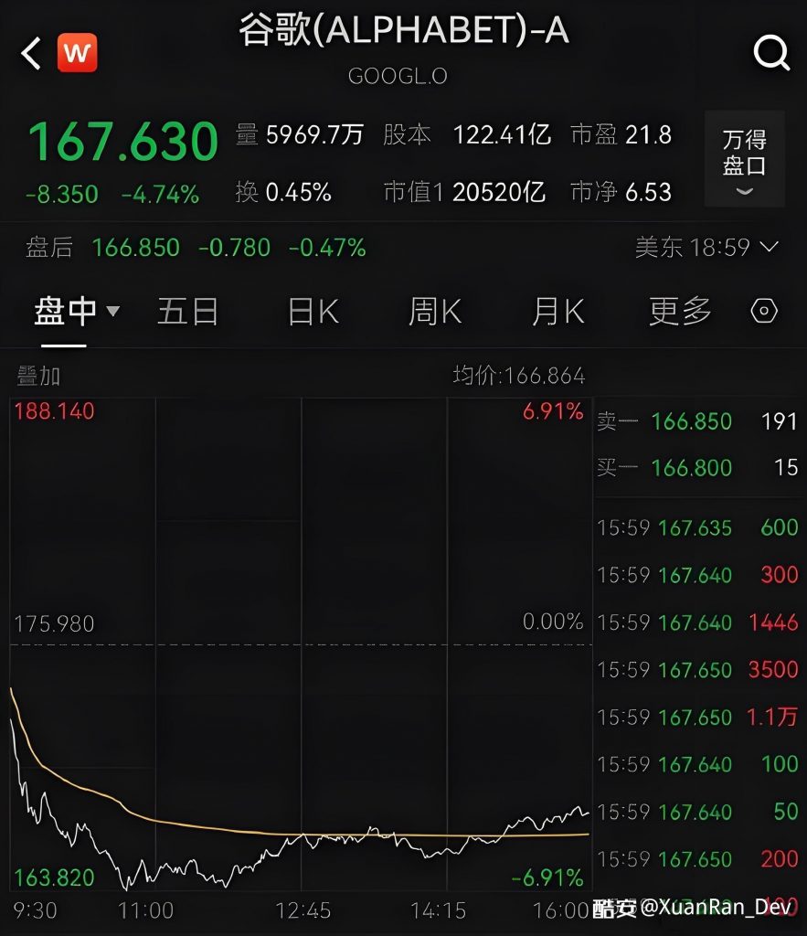 谷歌市值蒸发7000亿人民币，或被强制出售Chrome浏览器-个人笔记