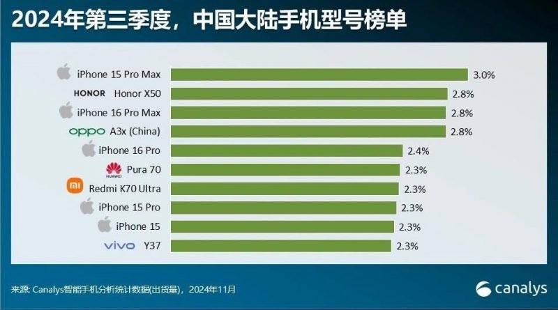 Canalys公布Q3中国大陆最畅销手机排名：iPhone 15 Pro Max居首-个人笔记