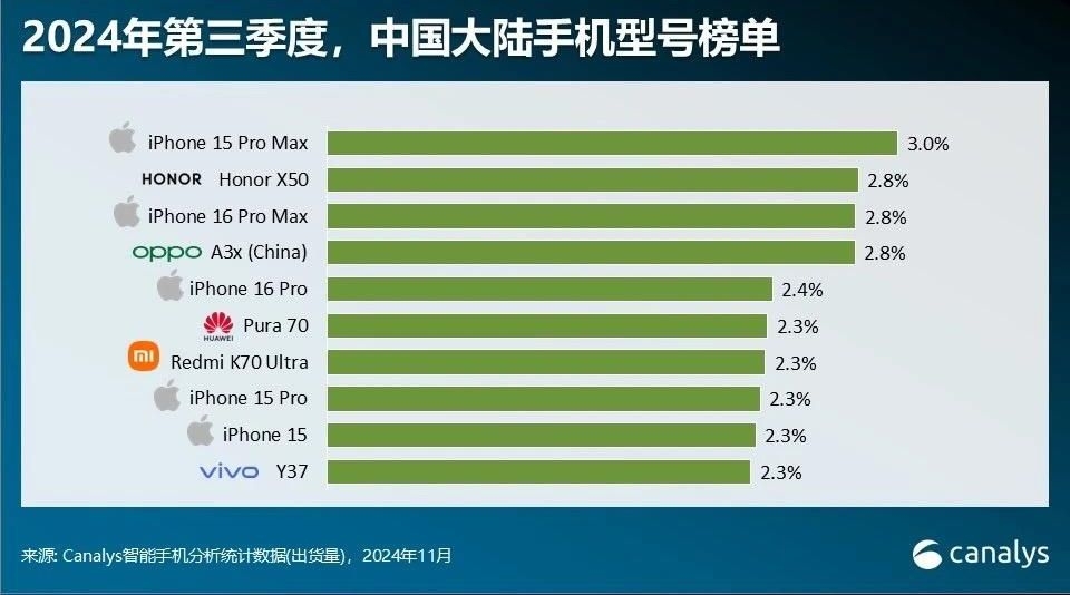 Canalys公布Q3中国大陆最畅销手机排名：iPhone 15 Pro Max居首-个人笔记