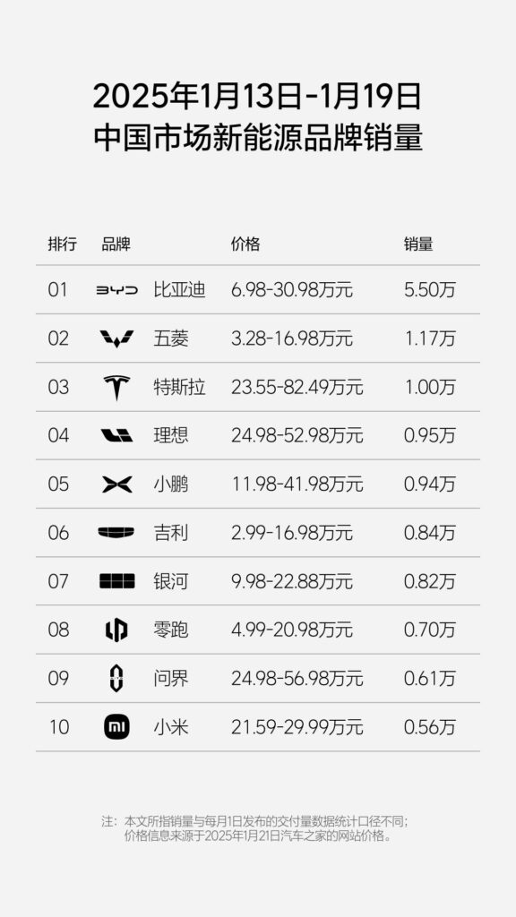 2025年第3周中国汽车品牌销量排行：理想领跑新势力，比亚迪继续稳居新能源销量榜首-个人笔记