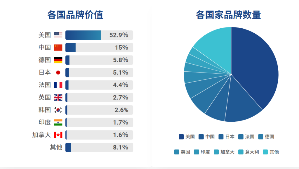 2025年全球品牌价值500强榜单发布：苹果继续蝉联第一，微软大幅增长-个人笔记