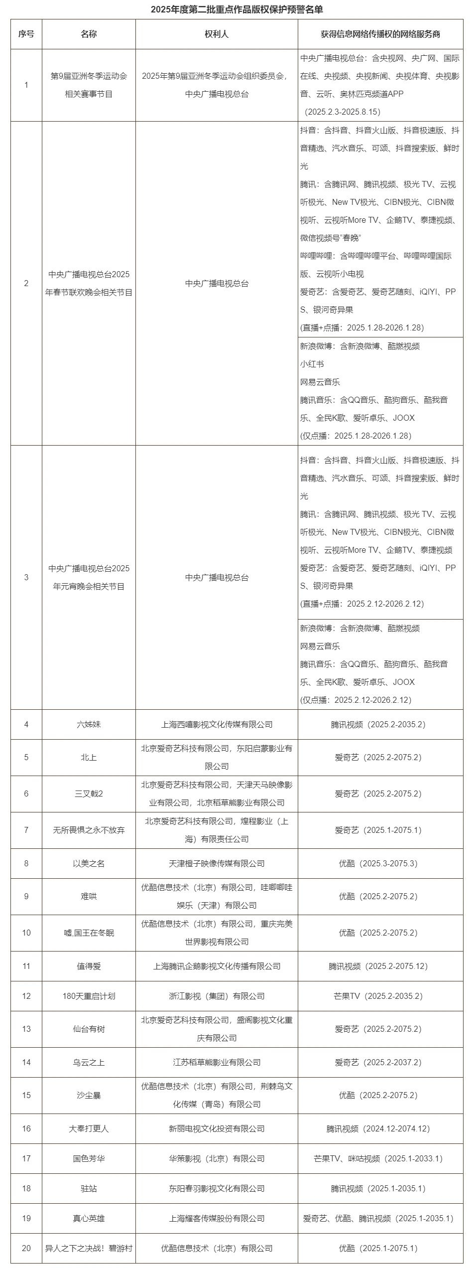 国家版权局发布2025年第二批版权保护预警名单，要求加大网络版权监管力度-个人笔记