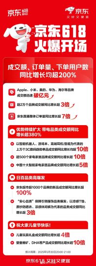 京东618开门红首小时战报：成交额、订单量、用户数同比激增超200%-个人笔记