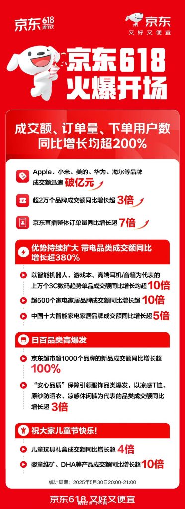 京东618开门红首小时战报：成交额、订单量、用户数同比激增超200%-个人笔记