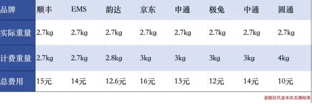 快递续重计费乱象曝光：2.1kg算3kg？圆通、极兔等被指“向上取整”违规操作-个人笔记